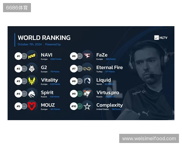 HLTV本周世界排名:Falcons升至第3,LVG跌出前30 HLTV本周世界排名:Falcons升至第3,LVG跌出前30