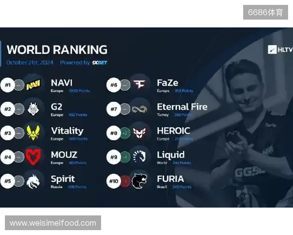 HLTV本周世界排名：Vitality第一，NAVI跌至第九
